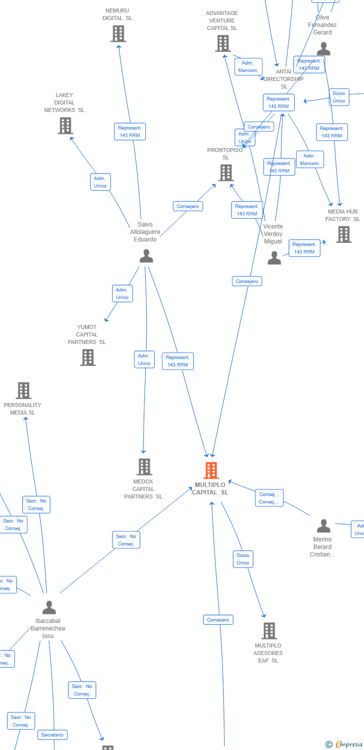 Vinculaciones societarias de MULTIPLO CAPITAL SL