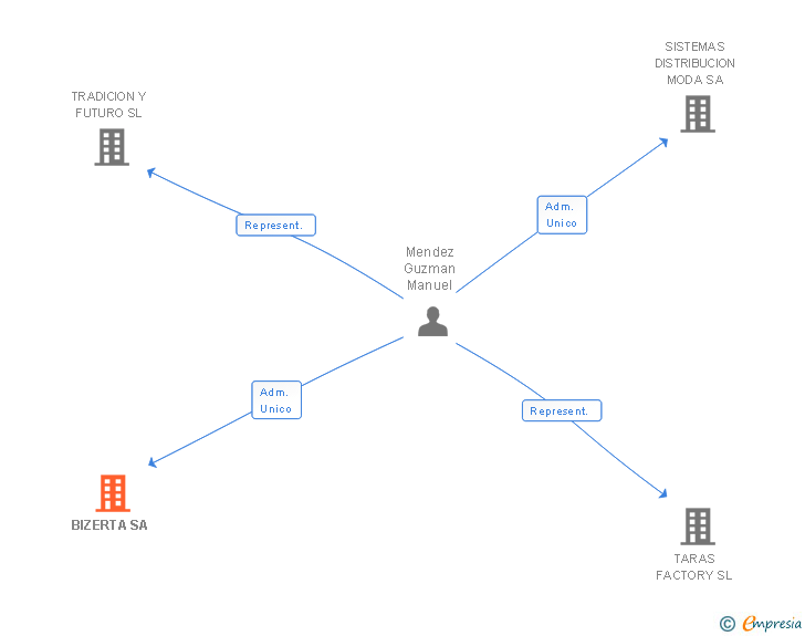 Vinculaciones societarias de MIRTO SPAIN SL