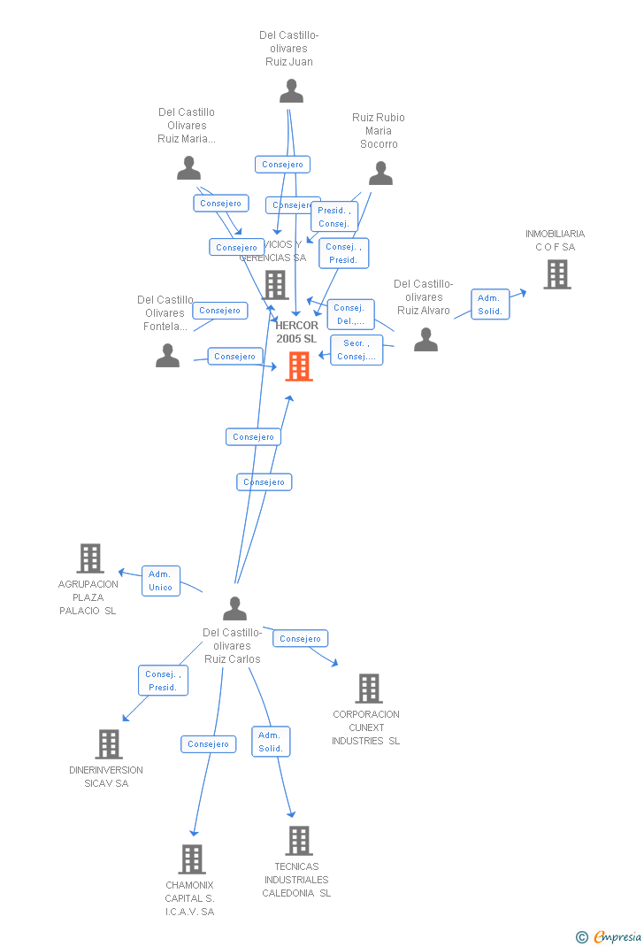 Vinculaciones societarias de HERCOR 2005 SL