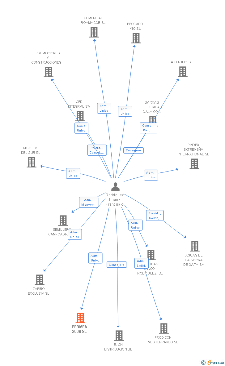 Vinculaciones societarias de PERMEA 2006 SL