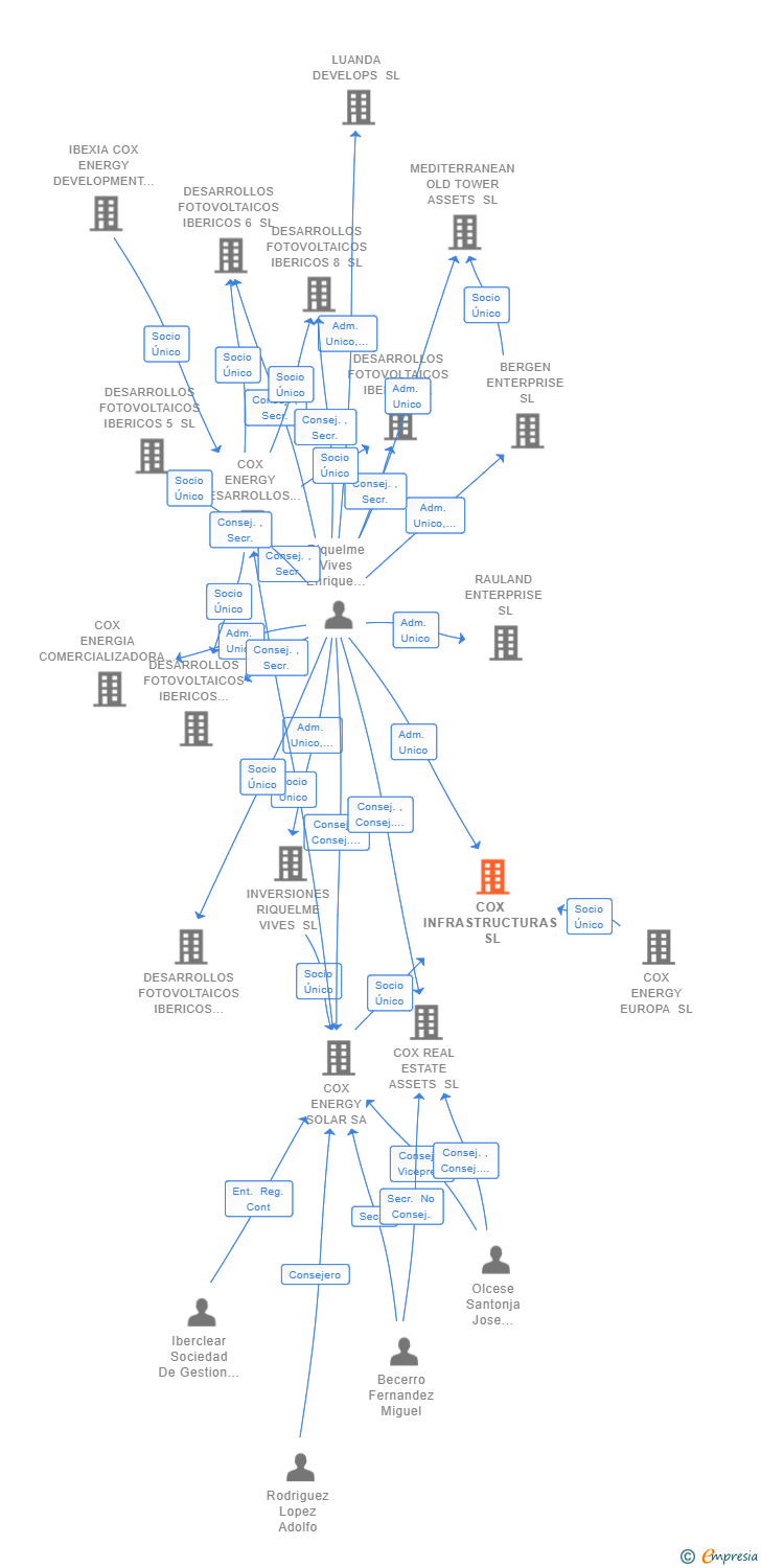 Vinculaciones societarias de COX GLOBAL SERVICES SL