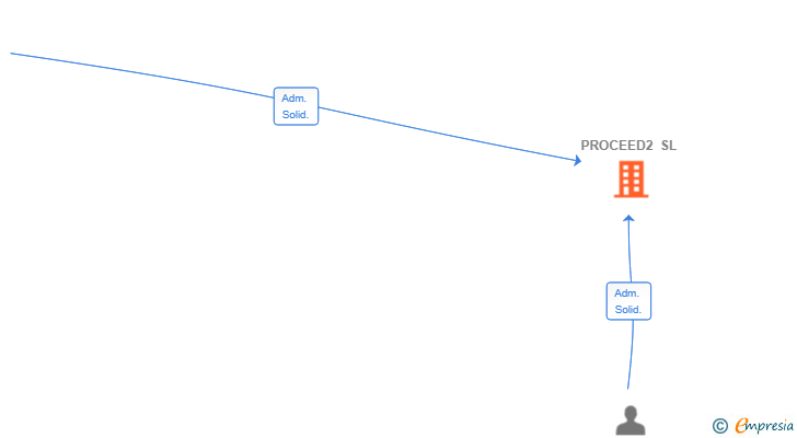 Vinculaciones societarias de PROCEED2 SL