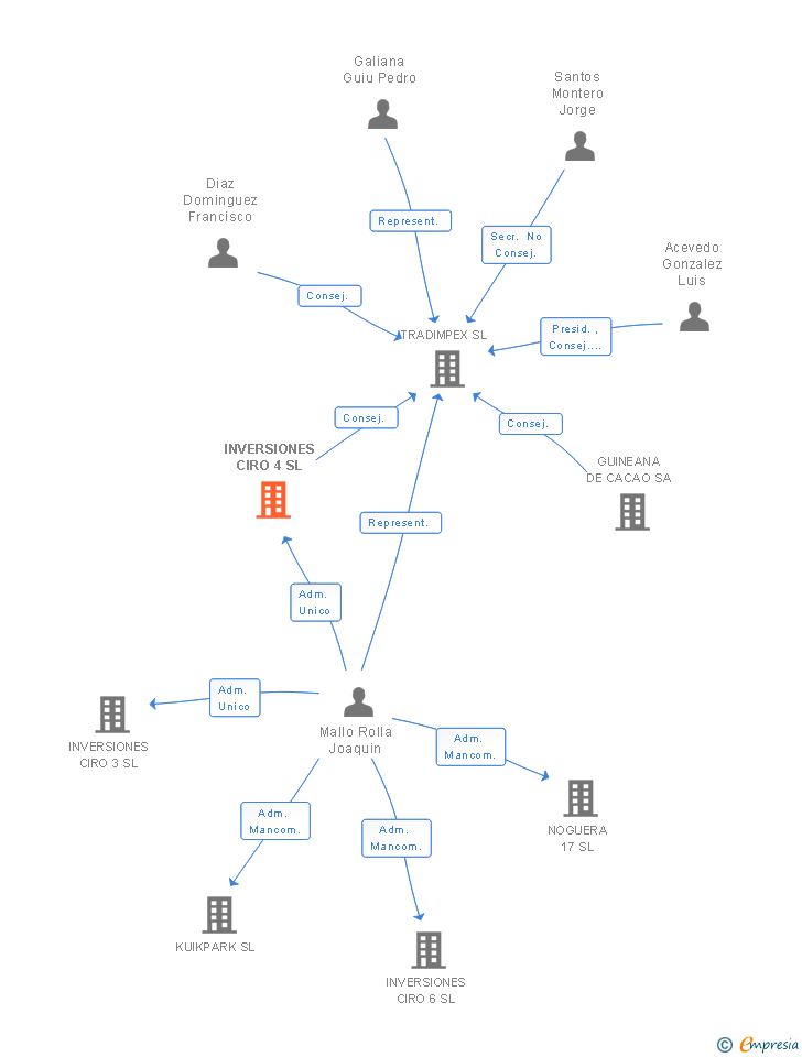Vinculaciones societarias de INVERSIONES CIRO 4 SL