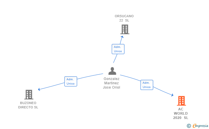 Vinculaciones societarias de AC WORLD 2020 SL (EXTINGUIDA)