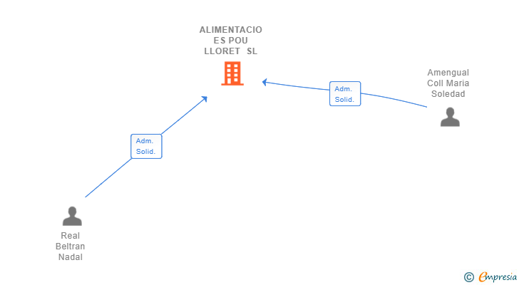 Vinculaciones societarias de ALIMENTACIO ES POU LLORET SL
