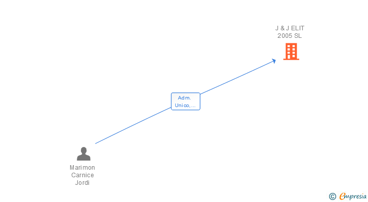 Vinculaciones societarias de J & J ELIT 2005 SL