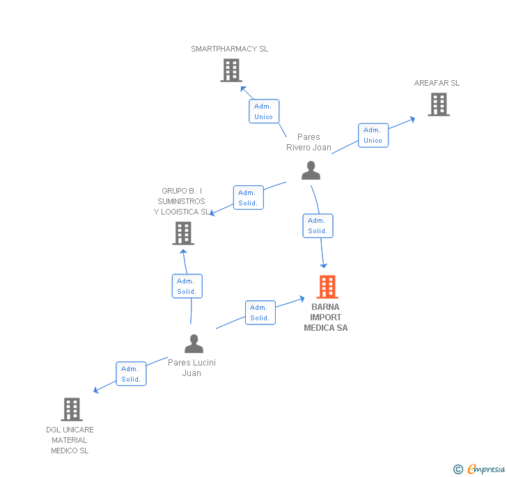 Vinculaciones societarias de BARNA IMPORT MEDICA SA