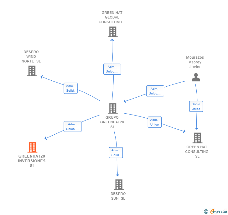 Vinculaciones societarias de GREENHAT20 INVERSIONES SL