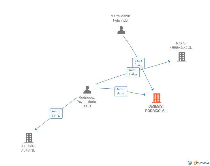 Vinculaciones societarias de GENESIS-RODRIGO SL