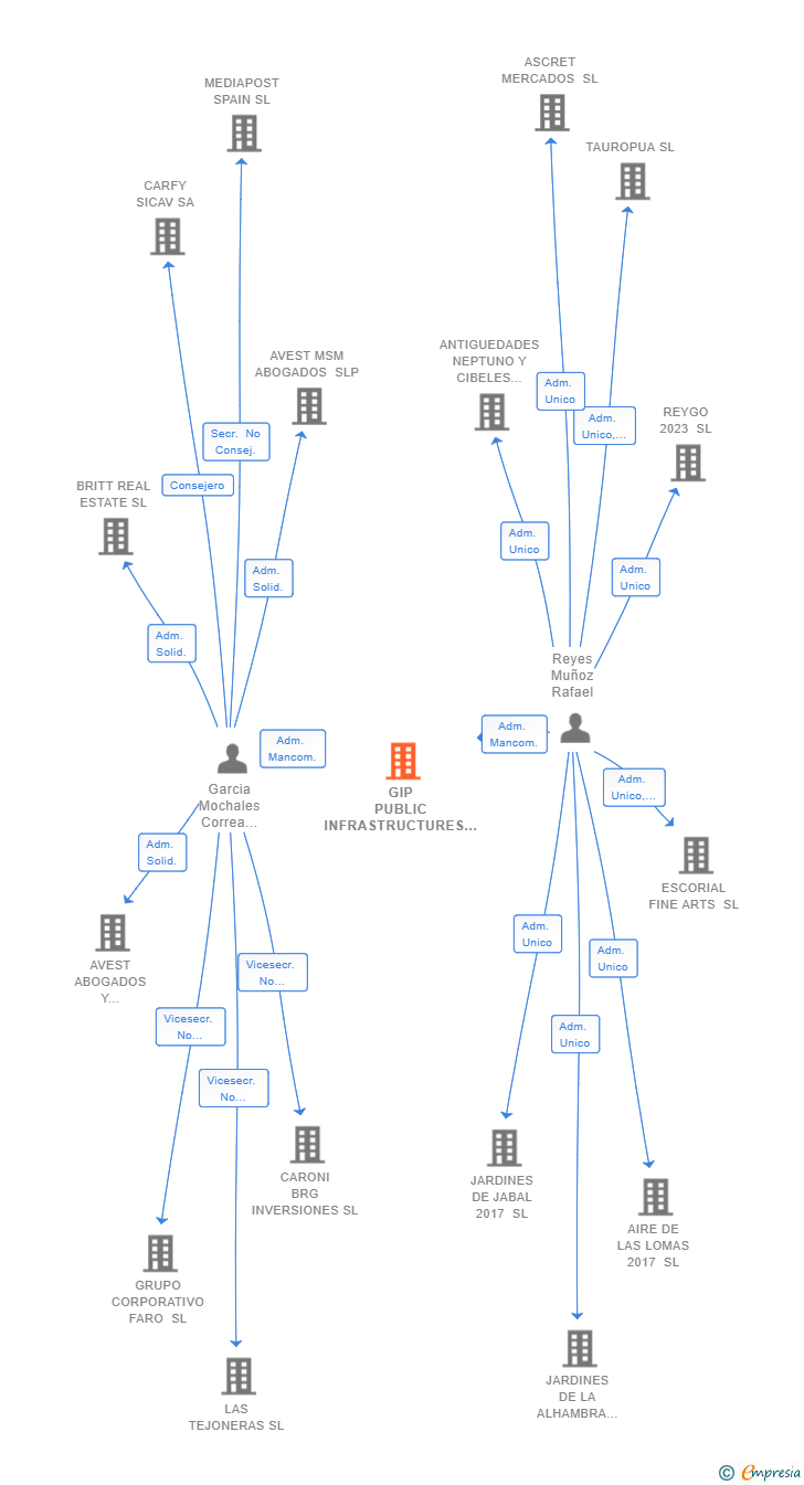 Vinculaciones societarias de GIP PUBLIC INFRASTRUCTURES MANAGEMENT SL