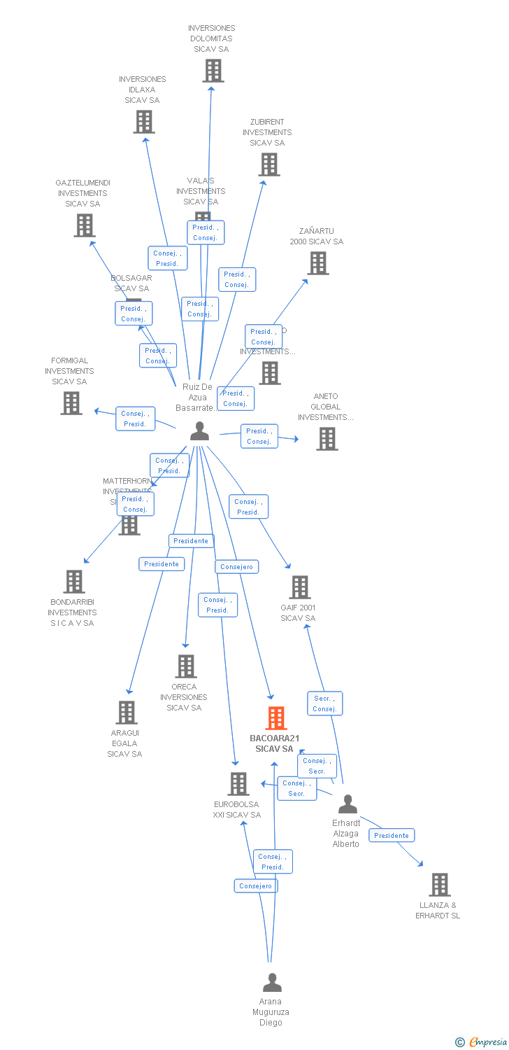 Vinculaciones societarias de BACOARA21 SICAV SA