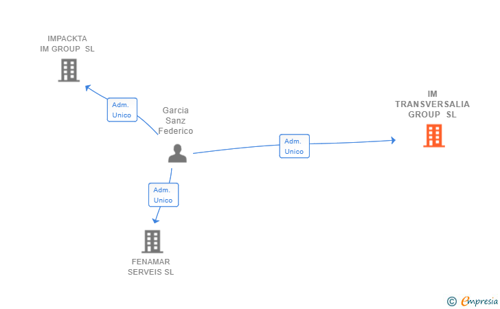 Vinculaciones societarias de IM TRANSVERSALIA GROUP SL