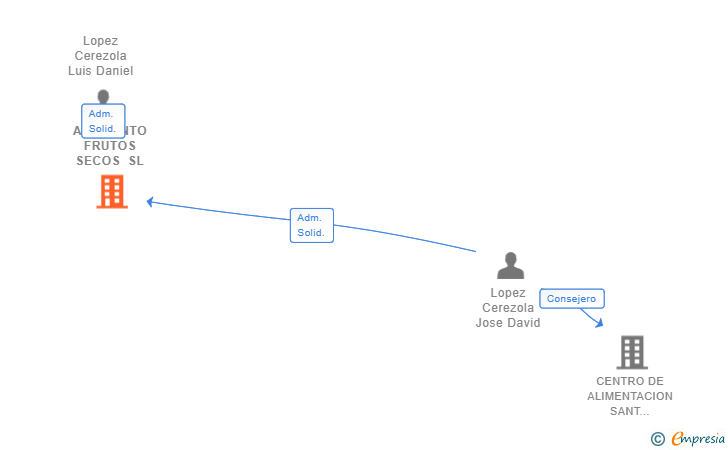Vinculaciones societarias de AMARANTO FRUTOS SECOS SL