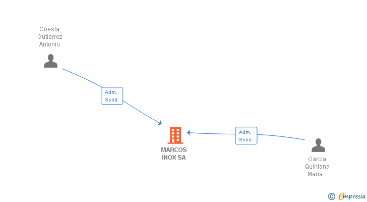 Vinculaciones societarias de MARCOS INOX SA