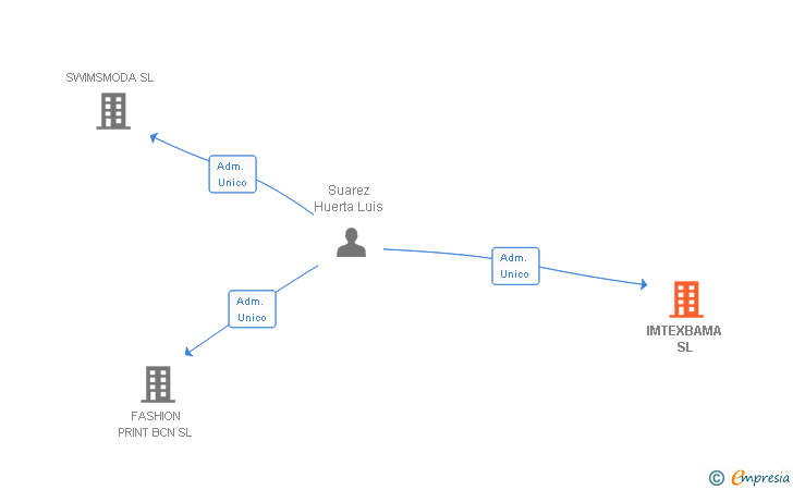 Vinculaciones societarias de IMTEXBAMA SL (EXTINGUIDA)