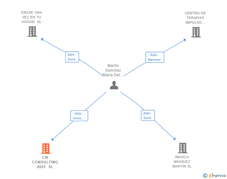 Vinculaciones societarias de CN CONSULTING 2021 SL