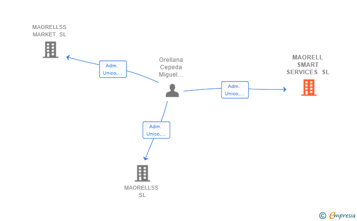 Vinculaciones societarias de MAORELL SMART SERVICES SL