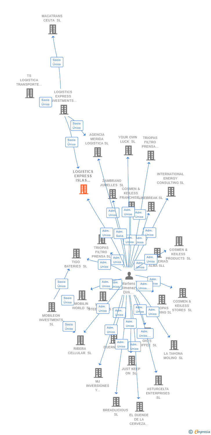 Vinculaciones societarias de LOGISTICS EXPRESS ISLAS CANARIAS SL