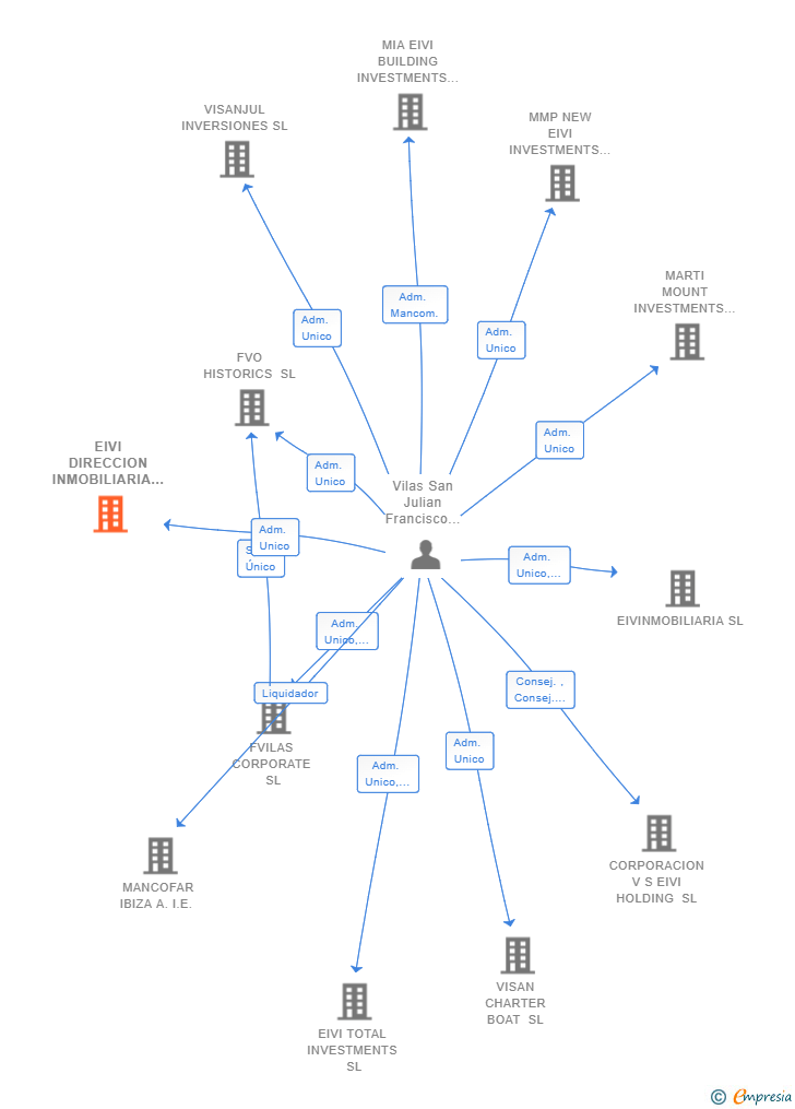 Vinculaciones societarias de EIVI DIRECCION INMOBILIARIA SL