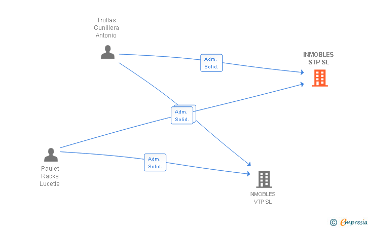 Vinculaciones societarias de INMOBLES STP SL