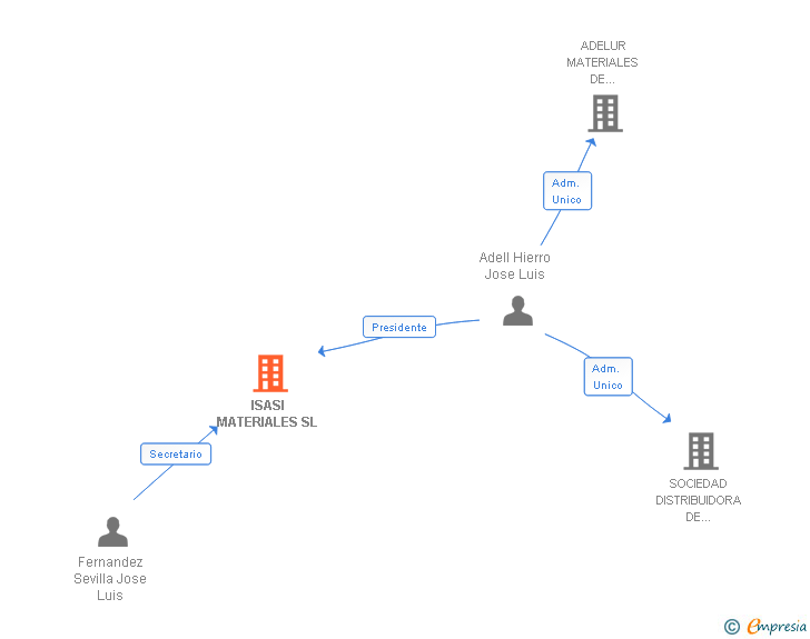 Vinculaciones societarias de ISASI MATERIALES SL