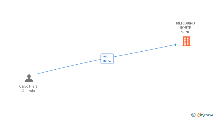 Vinculaciones societarias de MERIDIANO NORTE SLNE
