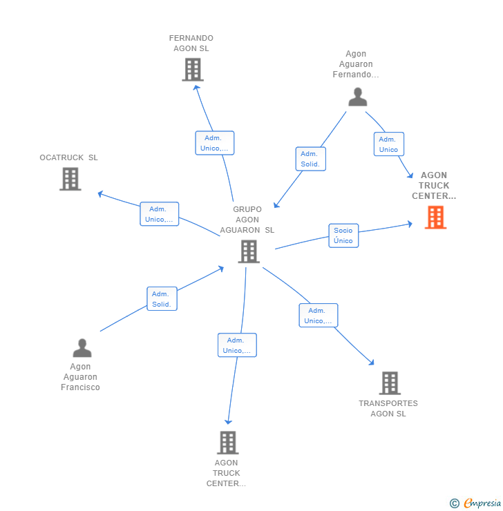 Vinculaciones societarias de AGON TRUCK CENTER ZARAGOZA SL