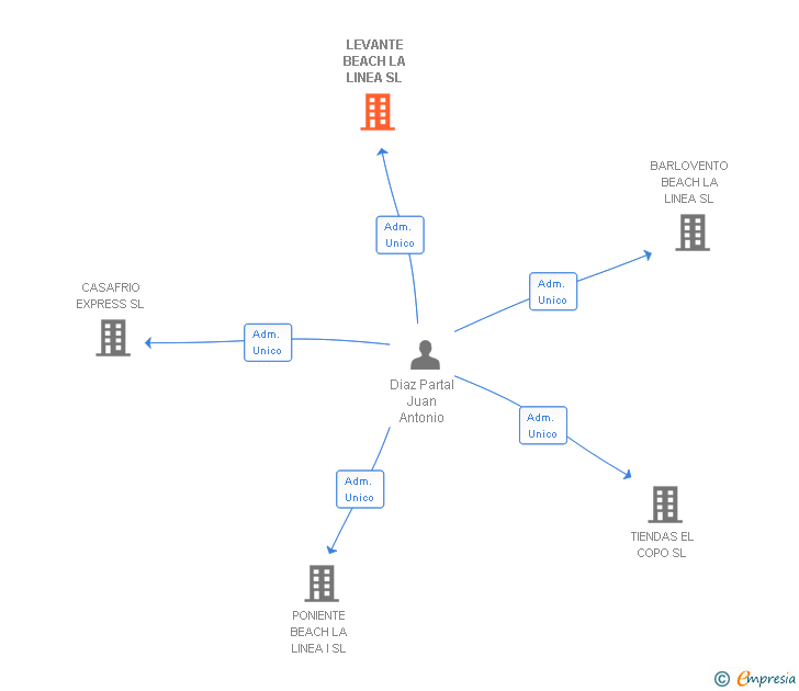 Vinculaciones societarias de LEVANTE BEACH LA LINEA SL
