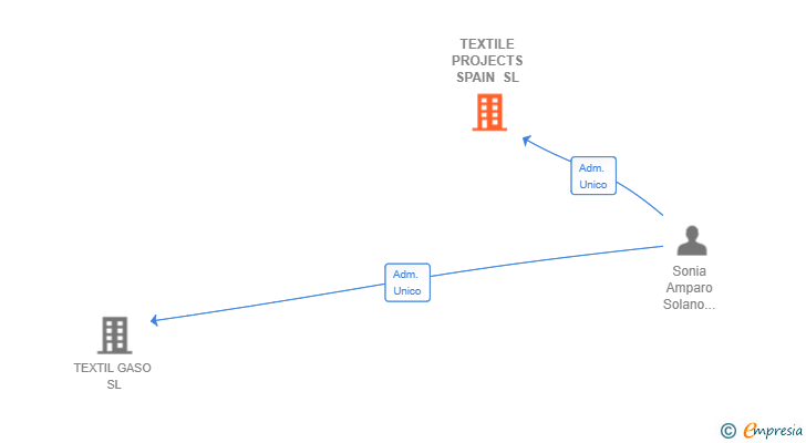 Vinculaciones societarias de TEXTILE PROJECTS SPAIN SL