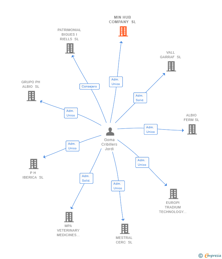 Vinculaciones societarias de MIN HUB COMPANY SL (EXTINGUIDA)
