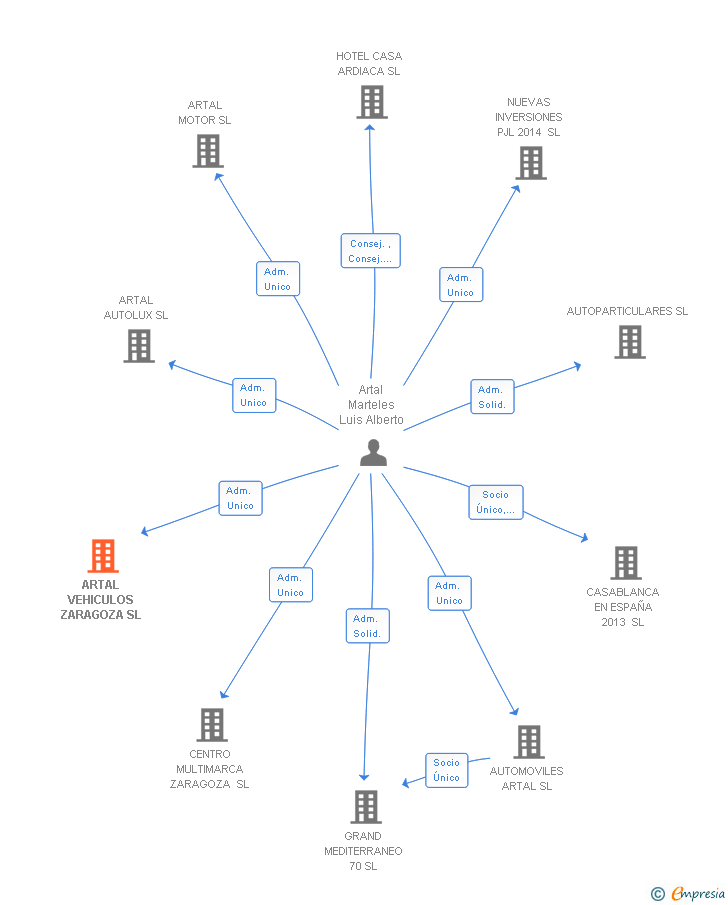 Vinculaciones societarias de ARTAL VEHICULOS ZARAGOZA SL