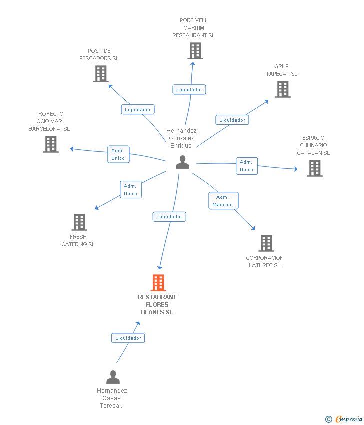 Vinculaciones societarias de RESTAURANT FLORES BLANES SL