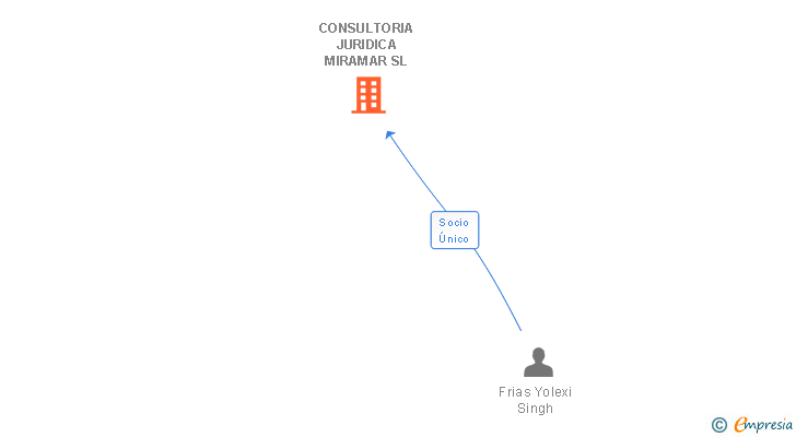 Vinculaciones societarias de CONSULTORIA JURIDICA MIRAMAR SL