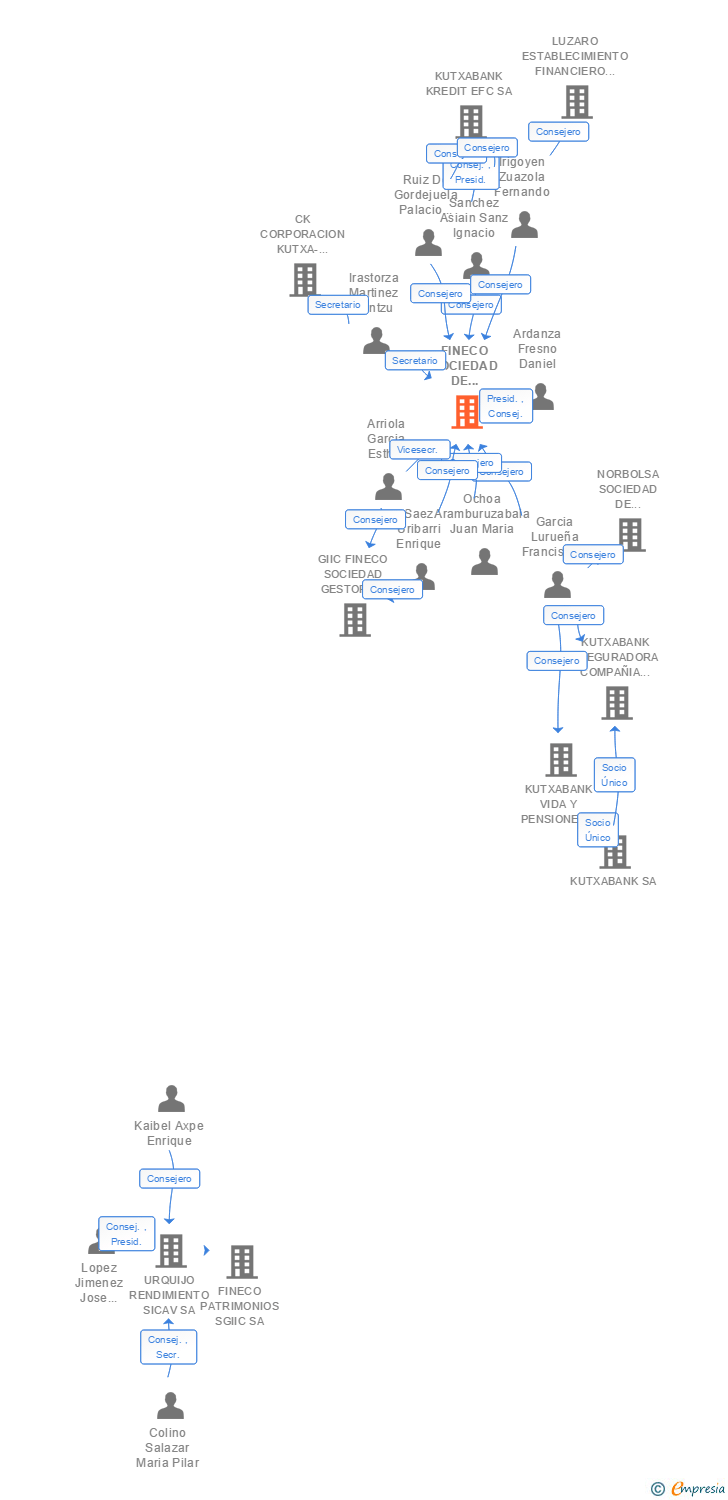 Vinculaciones societarias de FINECO SOCIEDAD DE VALORES SA