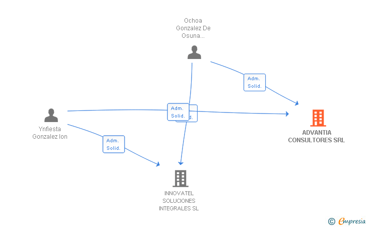 Vinculaciones societarias de ADVANTIA CONSULTORES SRL (EXTINGUIDA)