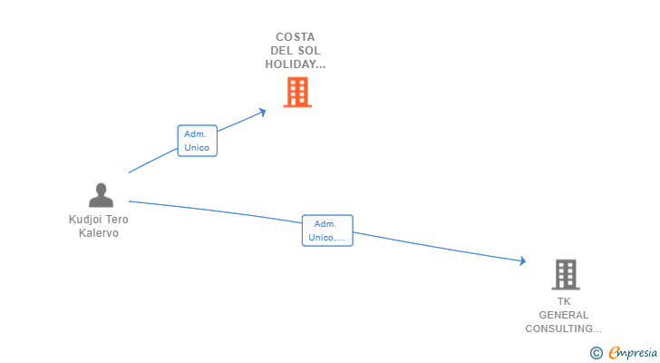 Vinculaciones societarias de COSTA DEL SOL HOLIDAY RENTAL HOME SL