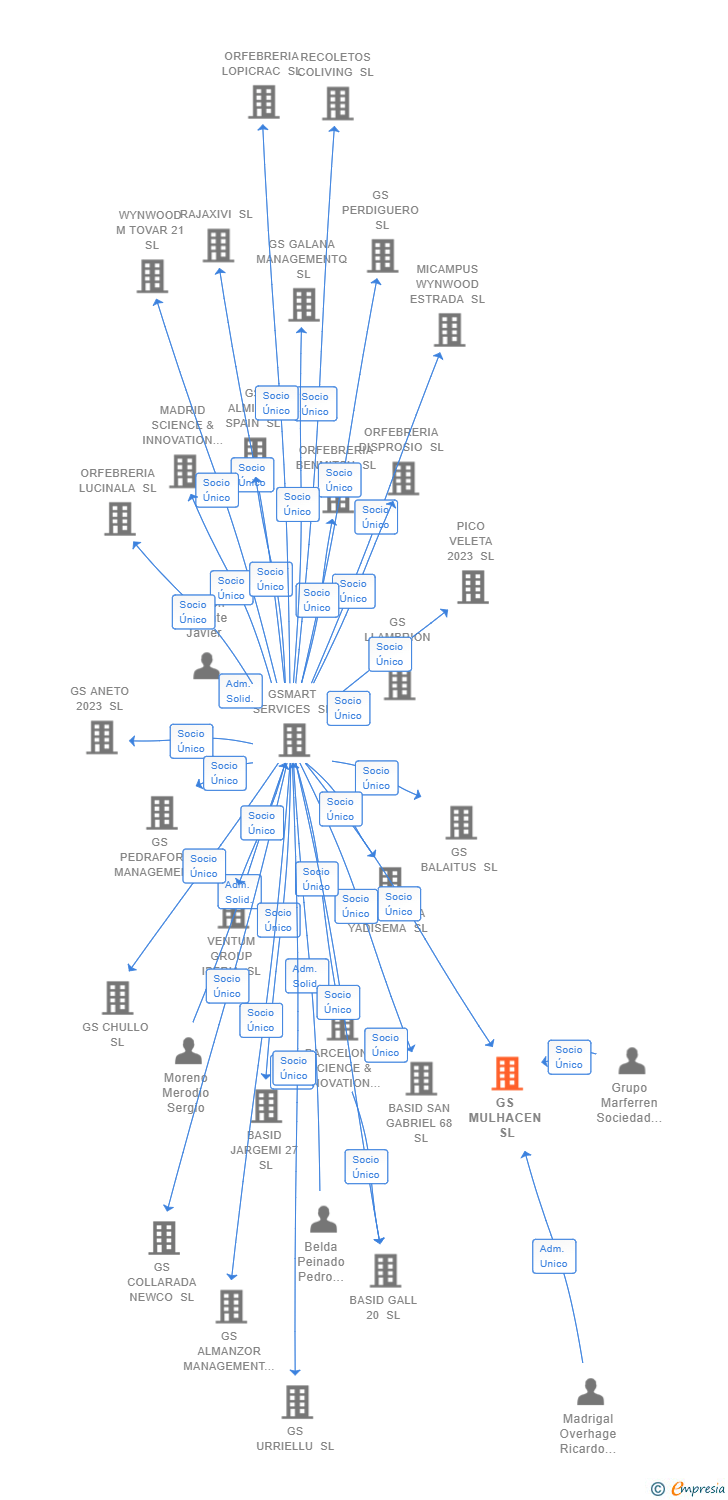 Vinculaciones societarias de GS MULHACEN SL