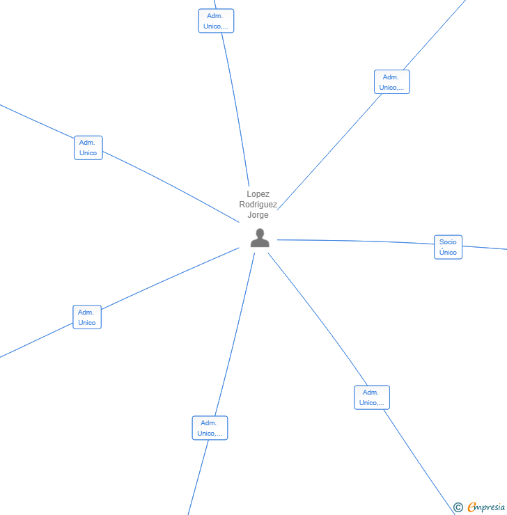 Vinculaciones societarias de EVOLVENCE STUDIO SL