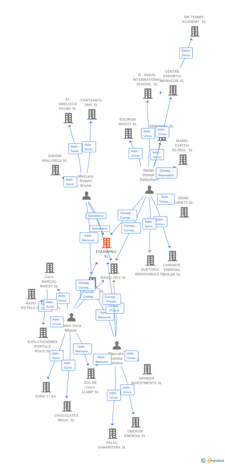 Vinculaciones societarias de STARWING SL