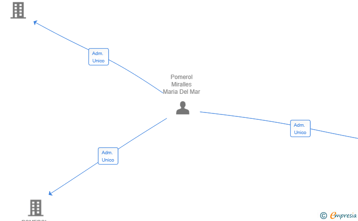 Vinculaciones societarias de BCN OPEN CONSULTING SL