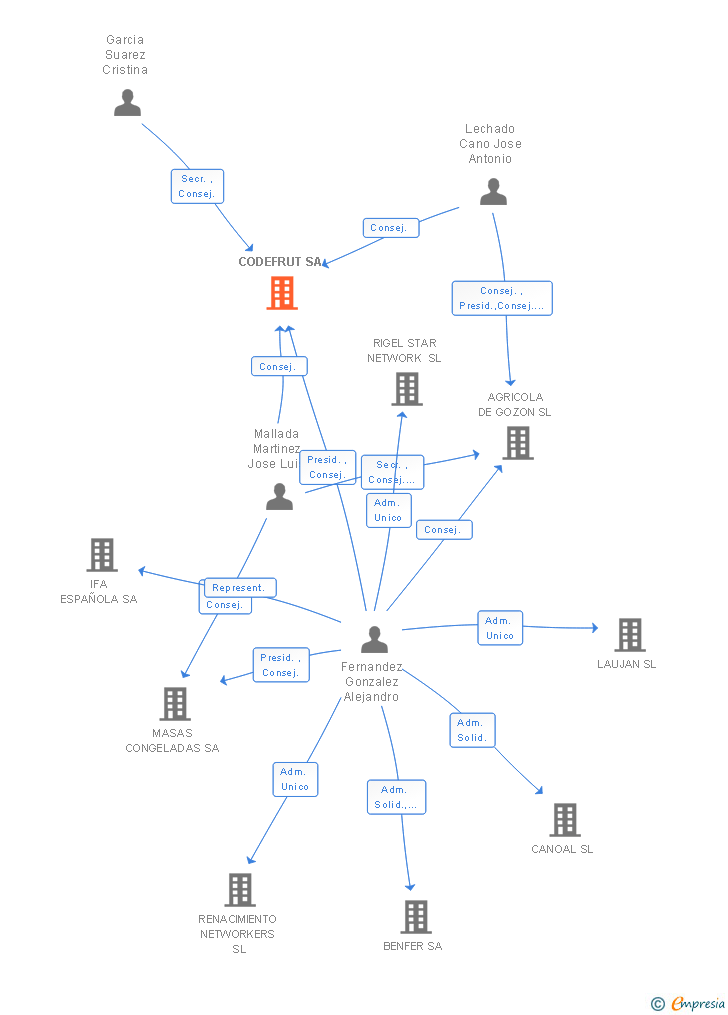 Vinculaciones societarias de CODEFRUT SA