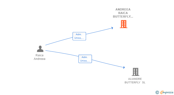 Vinculaciones societarias de ANDREEA RAICA BUTTERFLY SL