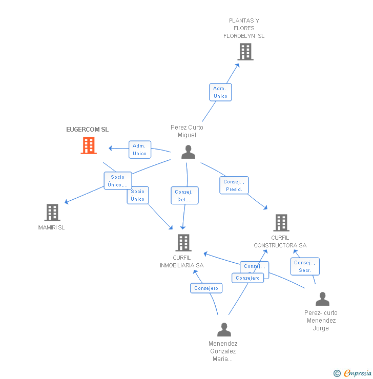 Vinculaciones societarias de EUGERCOM SL