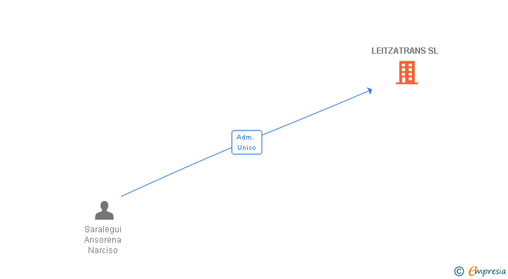 Vinculaciones societarias de LEITZATRANS SL