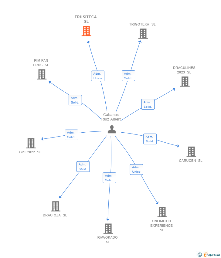 Vinculaciones societarias de FRUSITECA SL