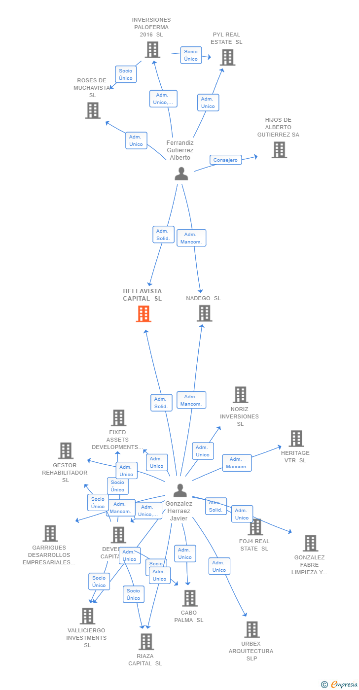 Vinculaciones societarias de BELLAVISTA CAPITAL SL
