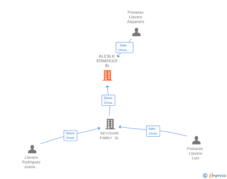 Vinculaciones societarias de ALESLU STRATEGY SL