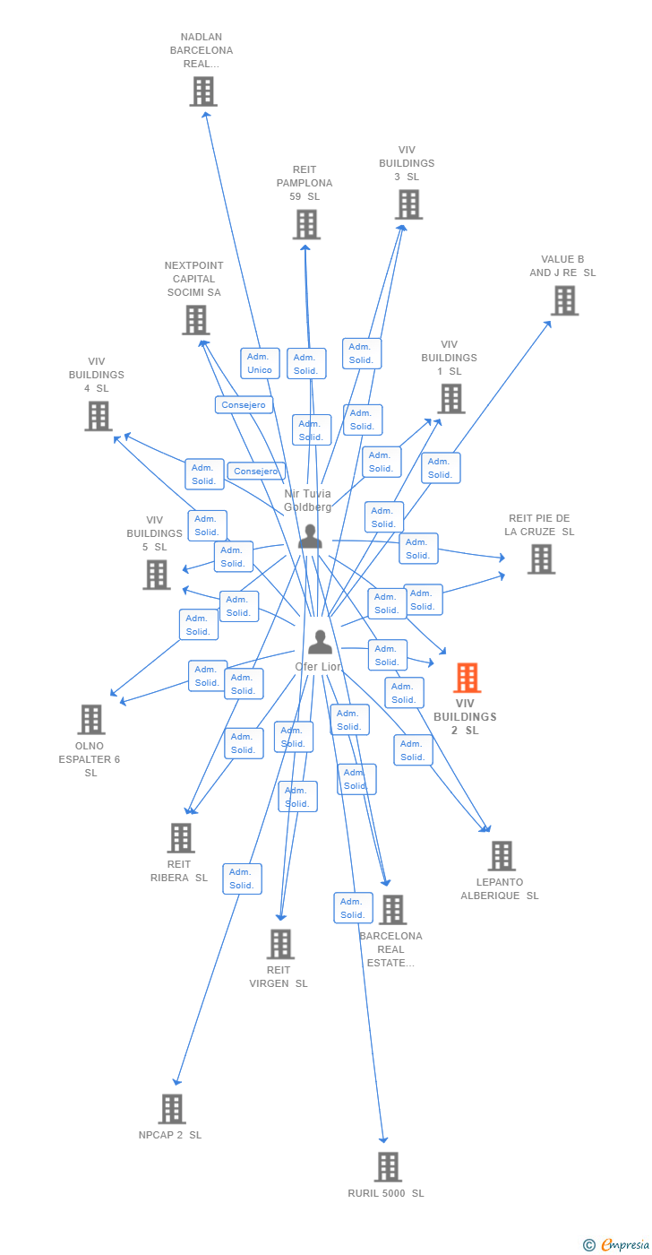 Vinculaciones societarias de VIV BUILDINGS 2 SL