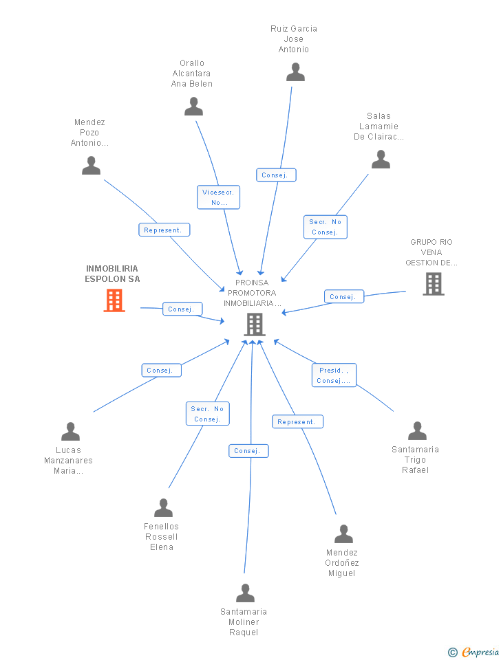 Vinculaciones societarias de INMOBILIRIA ESPOLON SA