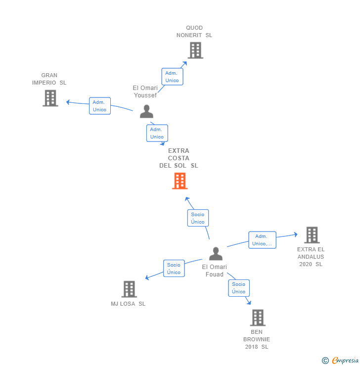 Vinculaciones societarias de EXTRA COSTA DEL SOL SL